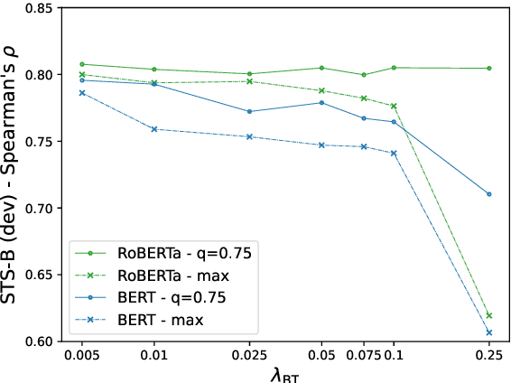 Figure 2 for Non-contrastive sentence representations via self-supervision