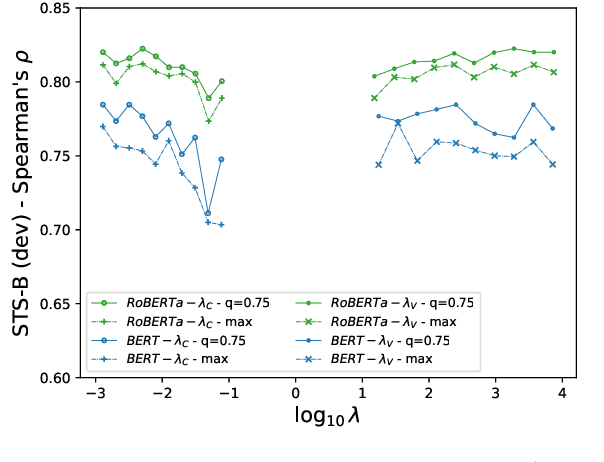 Figure 4 for Non-contrastive sentence representations via self-supervision