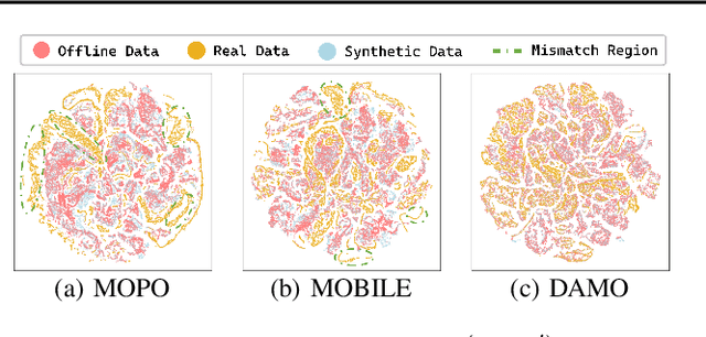 Figure 1 for Dual Alignment Maximin Optimization for Offline Model-based RL