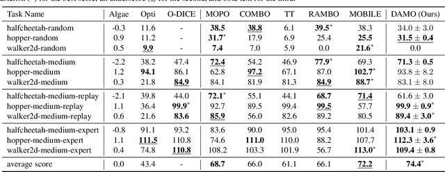 Figure 4 for Dual Alignment Maximin Optimization for Offline Model-based RL