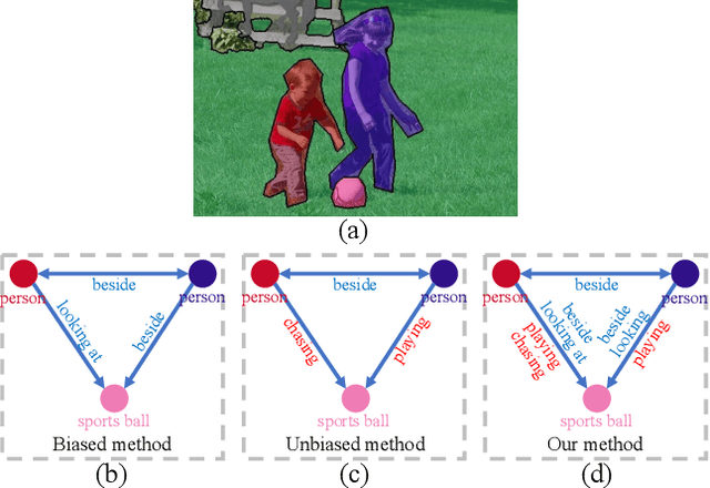 Figure 1 for HiLo: Exploiting High Low Frequency Relations for Unbiased Panoptic Scene Graph Generation