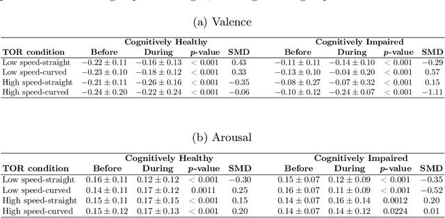 Figure 2 for Dynamics of Affective States During Takeover Requests in Conditionally Automated Driving Among Older Adults with and without Cognitive Impairment