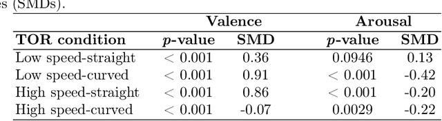 Figure 4 for Dynamics of Affective States During Takeover Requests in Conditionally Automated Driving Among Older Adults with and without Cognitive Impairment