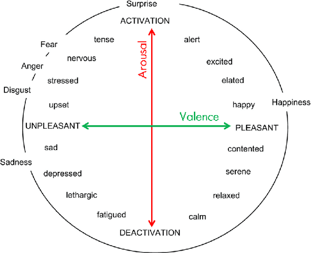 Figure 3 for Dynamics of Affective States During Takeover Requests in Conditionally Automated Driving Among Older Adults with and without Cognitive Impairment