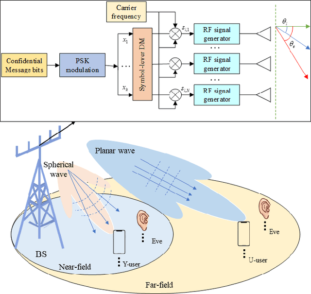 Figure 1 for Multi-Beam Symbol-Level Secure Communication for Hybrid Near- and Far-Field Communications