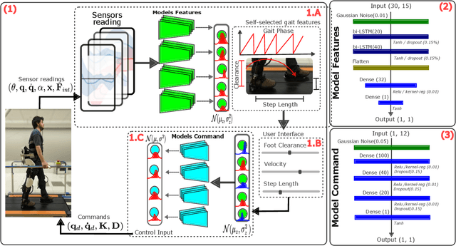Figure 1 for Deep-Learning Control of Lower-Limb Exoskeletons via simplified Therapist Input
