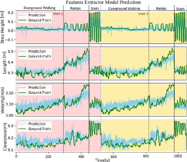 Figure 3 for Deep-Learning Control of Lower-Limb Exoskeletons via simplified Therapist Input