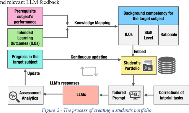 Figure 4 for Enhancing tutoring systems by leveraging tailored promptings and domain knowledge with Large Language Models