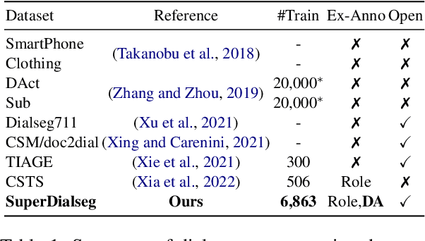 Figure 2 for SuperDialseg: A Large-scale Dataset for Supervised Dialogue Segmentation