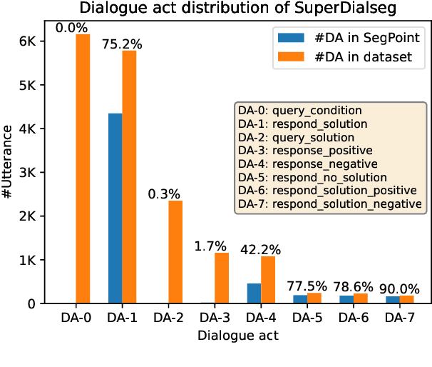 Figure 4 for SuperDialseg: A Large-scale Dataset for Supervised Dialogue Segmentation