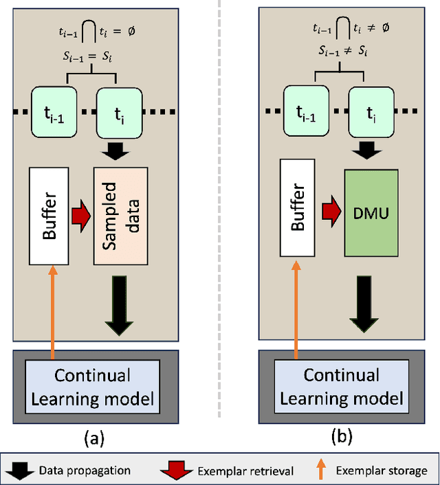Figure 3 for Online Class-Incremental Learning For Real-World Food Classification
