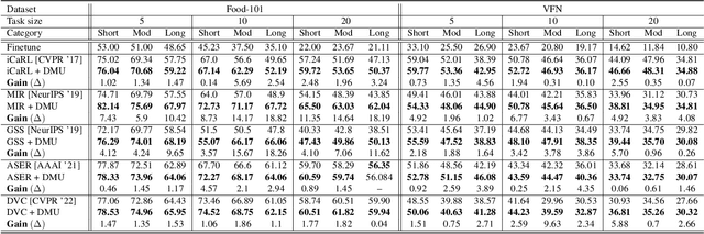 Figure 4 for Online Class-Incremental Learning For Real-World Food Classification