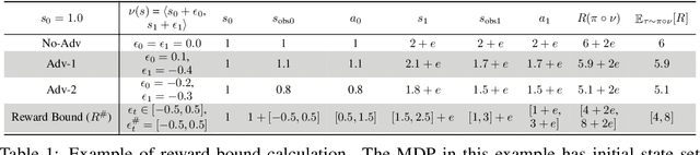 Figure 1 for Policy Optimization with Robustness Certificates