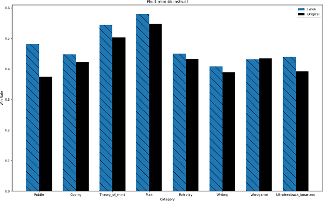 Figure 2 for Language Alignment via Nash-learning and Adaptive feedback