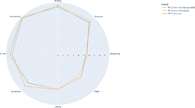 Figure 4 for Language Alignment via Nash-learning and Adaptive feedback