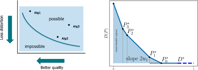 Figure 1 for Characterization of the Distortion-Perception Tradeoff for Finite Channels with Arbitrary Metrics