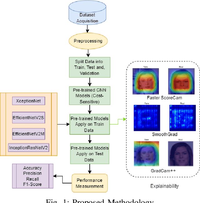 Figure 1 for Unmasking Deepfake Faces from Videos Using An Explainable Cost-Sensitive Deep Learning Approach