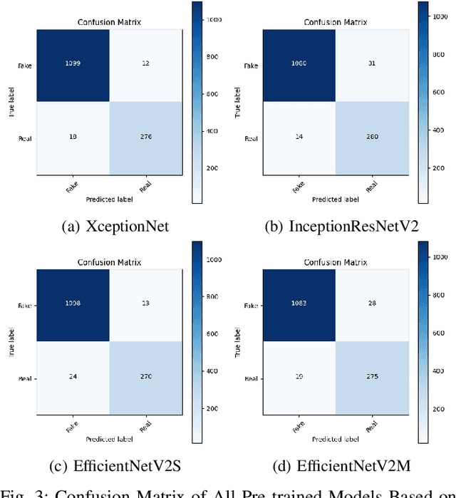 Figure 4 for Unmasking Deepfake Faces from Videos Using An Explainable Cost-Sensitive Deep Learning Approach