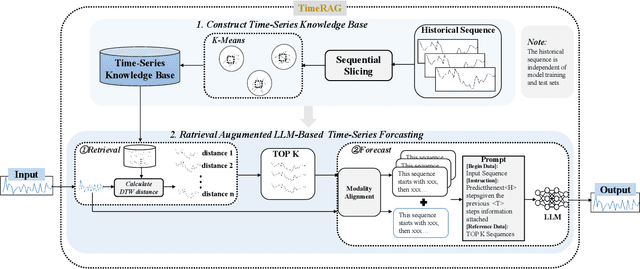 Figure 1 for TimeRAG: BOOSTING LLM Time Series Forecasting via Retrieval-Augmented Generation