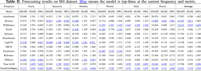 Figure 3 for TimeRAG: BOOSTING LLM Time Series Forecasting via Retrieval-Augmented Generation