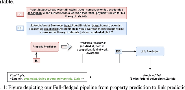 Figure 1 for GenIC: An LLM-Based Framework for Instance Completion in Knowledge Graphs