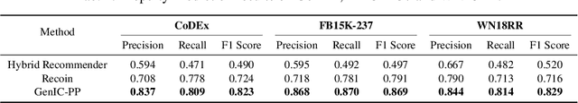 Figure 2 for GenIC: An LLM-Based Framework for Instance Completion in Knowledge Graphs