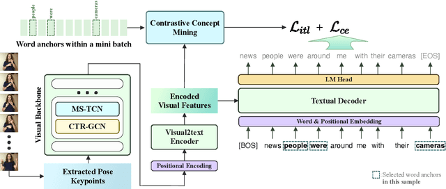 Figure 3 for Gloss-Free End-to-End Sign Language Translation