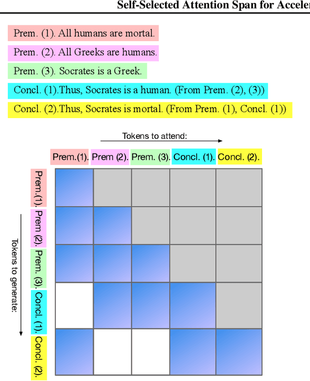 Figure 1 for Self-Selected Attention Span for Accelerating Large Language Model Inference