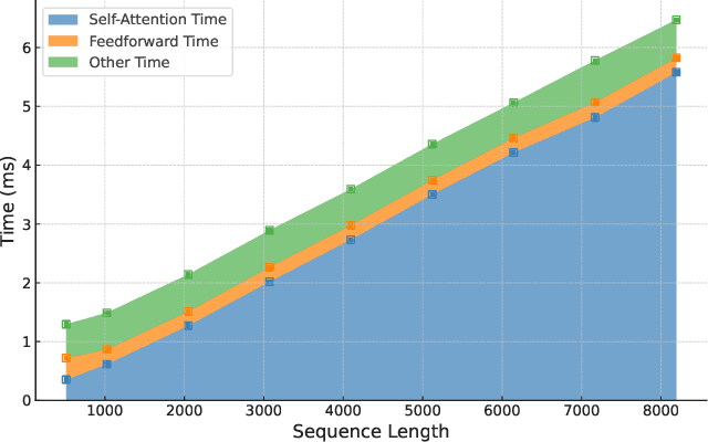 Figure 3 for Self-Selected Attention Span for Accelerating Large Language Model Inference