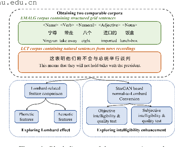 Figure 1 for A comparative study of Grid and Natural sentences effects on Normal-to-Lombard conversion