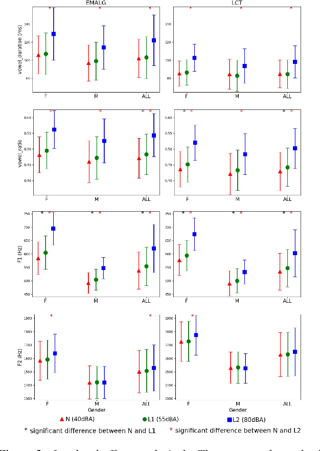 Figure 3 for A comparative study of Grid and Natural sentences effects on Normal-to-Lombard conversion