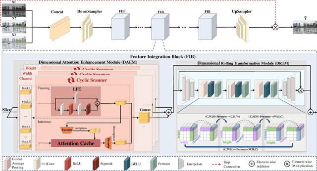 Figure 3 for Ultra-High-Definition Dynamic Multi-Exposure Image Fusion via Infinite Pixel Learning
