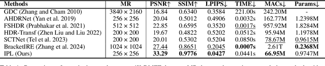 Figure 2 for Ultra-High-Definition Dynamic Multi-Exposure Image Fusion via Infinite Pixel Learning