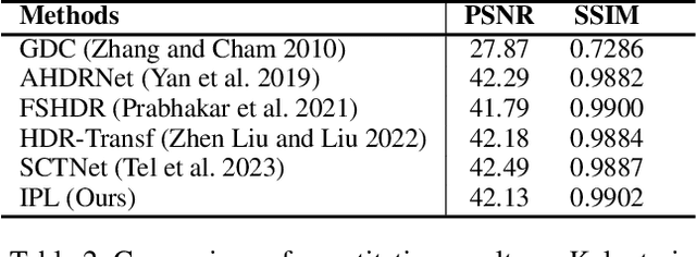 Figure 4 for Ultra-High-Definition Dynamic Multi-Exposure Image Fusion via Infinite Pixel Learning