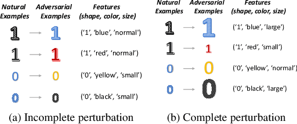 Figure 1 for Weakly Supervised Contrastive Adversarial Training for Learning Robust Features from Semi-supervised Data