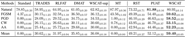 Figure 4 for Weakly Supervised Contrastive Adversarial Training for Learning Robust Features from Semi-supervised Data