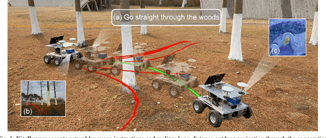 Figure 1 for KiteRunner: Language-Driven Cooperative Local-Global Navigation Policy with UAV Mapping in Outdoor Environments