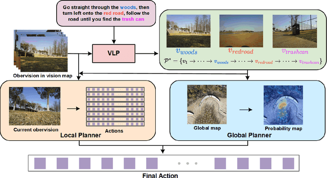 Figure 2 for KiteRunner: Language-Driven Cooperative Local-Global Navigation Policy with UAV Mapping in Outdoor Environments