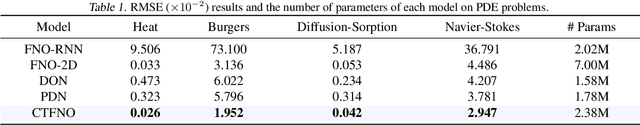 Figure 2 for Learning PDE Solution Operator for Continuous Modeling of Time-Series