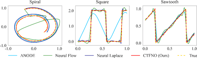 Figure 4 for Learning PDE Solution Operator for Continuous Modeling of Time-Series