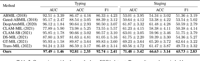 Figure 4 for MulGT: Multi-task Graph-Transformer with Task-aware Knowledge Injection and Domain Knowledge-driven Pooling for Whole Slide Image Analysis