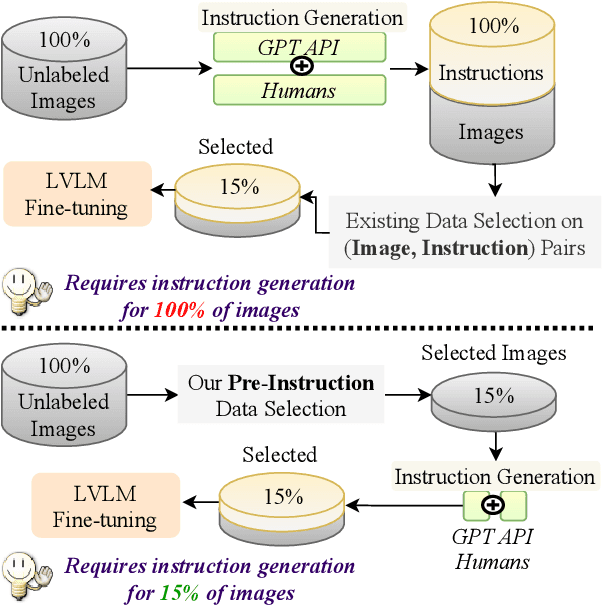 Figure 1 for Filter Images First, Generate Instructions Later: Pre-Instruction Data Selection for Visual Instruction Tuning