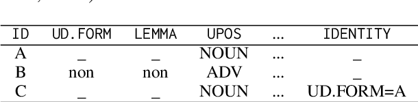 Figure 1 for Constraining constructions with WordNet: pros and cons for the semantic annotation of fillers in the Italian Constructicon