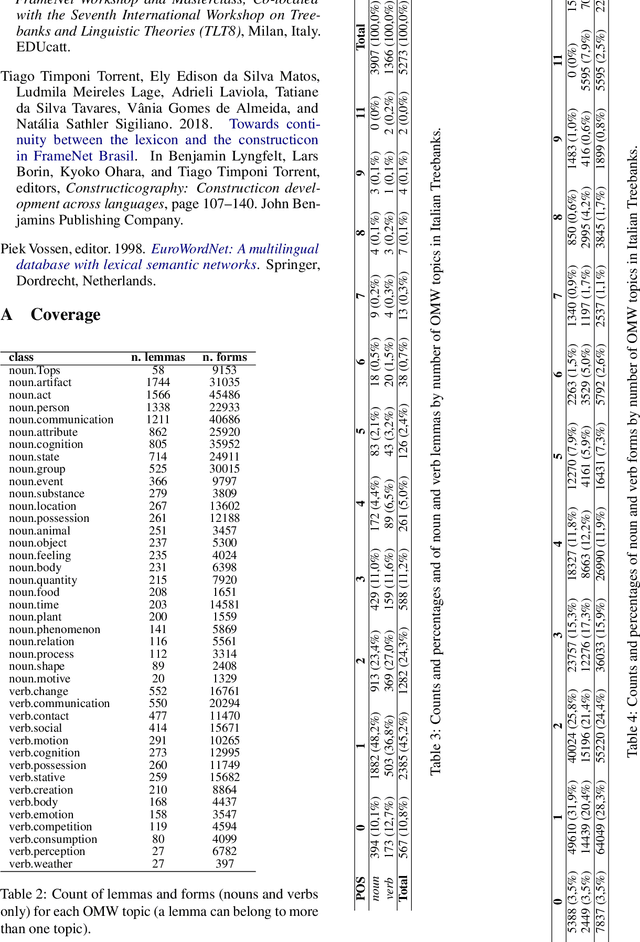 Figure 2 for Constraining constructions with WordNet: pros and cons for the semantic annotation of fillers in the Italian Constructicon