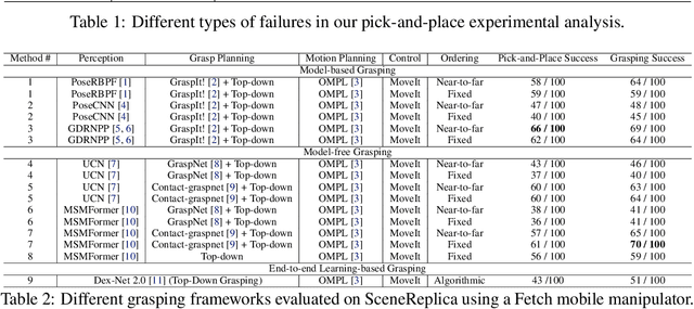 Figure 4 for SCENEREPLICA: Benchmarking Real-World Robot Manipulation by Creating Reproducible Scenes