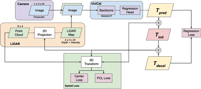 Figure 2 for UniCal: a Single-Branch Transformer-Based Model for Camera-to-LiDAR Calibration and Validation