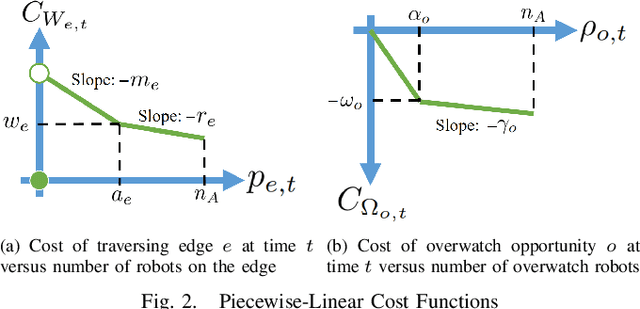 Figure 2 for Multi-Robot Planning on Dynamic Topological Graphs using Mixed-Integer Programming