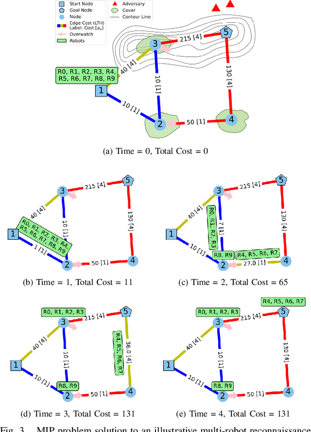 Figure 3 for Multi-Robot Planning on Dynamic Topological Graphs using Mixed-Integer Programming
