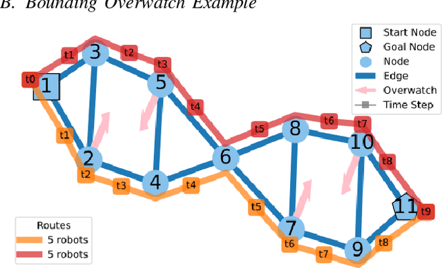 Figure 4 for Multi-Robot Planning on Dynamic Topological Graphs using Mixed-Integer Programming