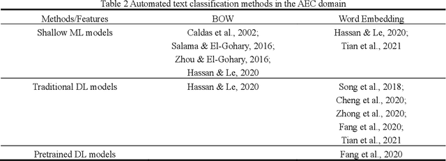 Figure 3 for A Text Classification-Based Approach for Evaluating and Enhancing the Machine Interpretability of Building Codes